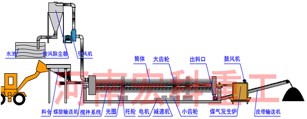 豬糞烘干機(jī)工藝流程